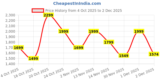 myntra.com Indo Era Women Floral Printed Cotton Kurta with Trousers & Dupatta indo era Price History Graph from 4 Oct 2025 to 2 Dec 2025
