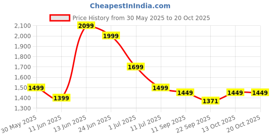 myntra.com Indo Era Women Floral Printed Empire Mirror Work Kurta with Trousers & With Dupatta indo era Price History Graph from 30 May 2025 to 13 Oct 2025