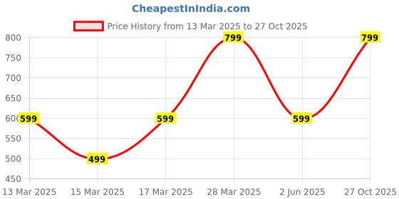myntra.com Indo Era Women Floral Printed Flared Sleeves Kurta indo era Price History Graph from 13 Mar 2025 to 27 Oct 2025