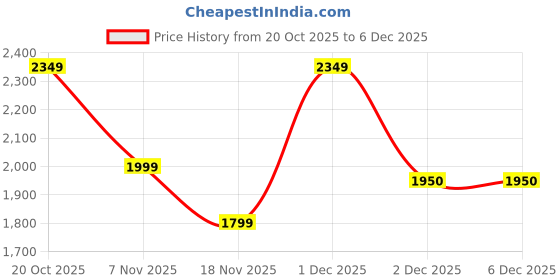 myntra.com Indo Era Women Floral Printed Kurta with Palazzos & Dupatta indo era Price History Graph from 20 Oct 2025 to 5 Dec 2025