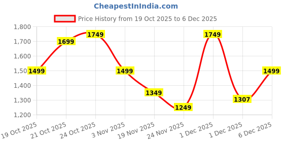 myntra.com Indo Era Women Floral Printed Kurta with Trousers & Dupatta indo era Price History Graph from 19 Oct 2025 to 6 Dec 2025