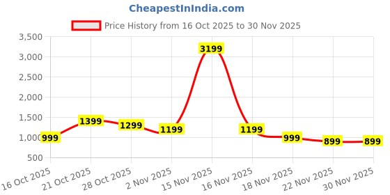 myntra.com Indo Era Women Floral Printed Kurta with Trousers & Dupatta indo era Price History Graph from 16 Oct 2025 to 30 Nov 2025