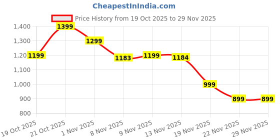 myntra.com Indo Era Women Floral Printed Kurta with Trousers & Dupatta indo era Price History Graph from 19 Oct 2025 to 29 Nov 2025