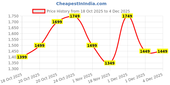 myntra.com Indo Era Women Floral Printed Kurta with Trousers & Dupatta indo era Price History Graph from 18 Oct 2025 to 3 Dec 2025