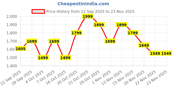 myntra.com Indo Era Women Floral Printed Linen Kurta with Trousers & Dupatta indo era Price History Graph from 22 Sep 2025 to 23 Nov 2025