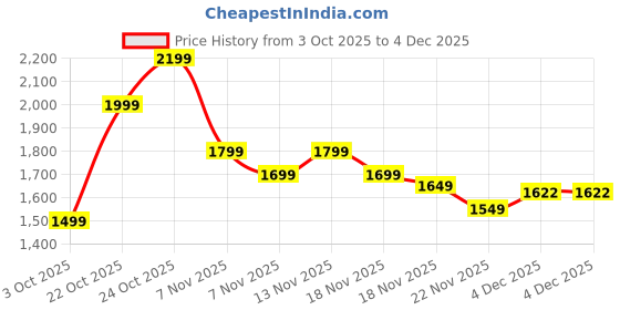 myntra.com Indo Era Women Floral Printed Linen Kurta with Trousers & Dupatta indo era Price History Graph from 3 Oct 2025 to 4 Dec 2025