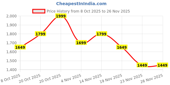 myntra.com Indo Era Women Floral Printed Linen Kurta with Trousers & Dupatta indo era Price History Graph from 8 Oct 2025 to 23 Nov 2025