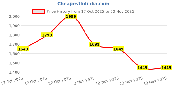 myntra.com Indo Era Women Floral Printed Linen Kurta with Trousers & Dupatta indo era Price History Graph from 17 Oct 2025 to 29 Nov 2025