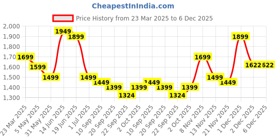 myntra.com Indo Era Women Floral Printed Mirror Work Pure Cotton Kurta with Trousers & Dupatta indo era Price History Graph from 23 Mar 2025 to 6 Dec 2025