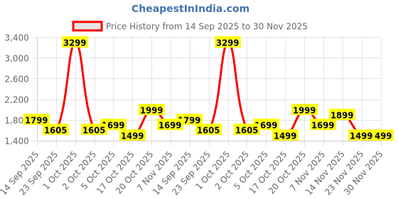 myntra.com Indo Era Women Floral Printed Mirror Work Pure Cotton Kurta with Trousers & Dupatta indo era Price History Graph from 14 Sep 2025 to 30 Nov 2025