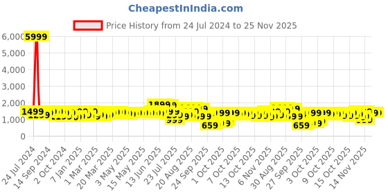 myntra.com Indo Era Women Floral Printed Mirror Work Pure Cotton Kurta with Trousers & With Dupatta indo era Price History Graph from 24 Jul 2024 to 24 Nov 2025