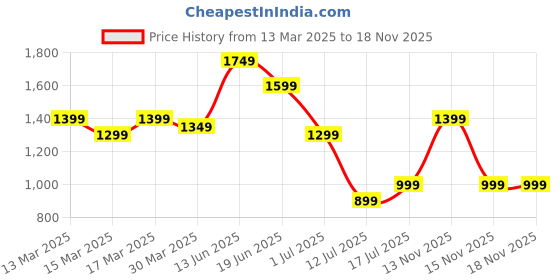 myntra.com Indo Era Women Floral Printed Panelled Pure Cotton Kurta with Trousers indo era Price History Graph from 13 Mar 2025 to 18 Nov 2025