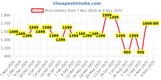 myntra.com Indo Era Women Floral Printed Panelled Pure Cotton Kurta with Trousers & With Dupatta indo era Price History Graph from 7 Nov 2024 to 8 Nov 2025
