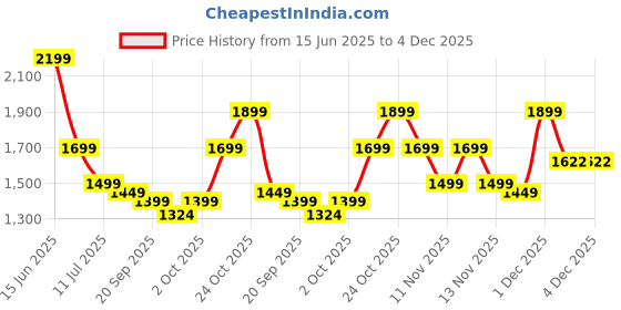 myntra.com Indo Era Women Floral Printed Pleated Pure Cotton Kurta with Palazzos & With Dupatta indo era Price History Graph from 15 Jun 2025 to 3 Dec 2025