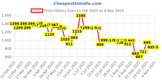 myntra.com Indo Era Women Floral Printed Pleated Pure Cotton Kurta with Trousers indo era Price History Graph from 11 Feb 2025 to 1 Nov 2025