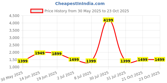 myntra.com Indo Era Women Floral Printed Pleated Pure Cotton Kurta with Trousers & With Dupatta indo era Price History Graph from 30 May 2025 to 23 Oct 2025