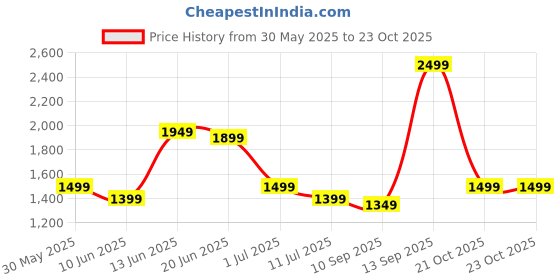 myntra.com Indo Era Women Floral Printed Pleated Pure Cotton Kurta with Trousers & With Dupatta indo era Price History Graph from 30 May 2025 to 23 Oct 2025