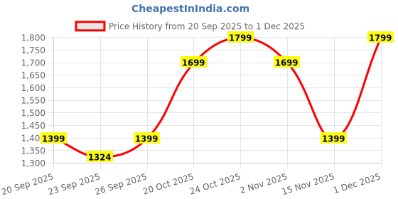 myntra.com Indo Era Women Floral Printed Pure Cotton A-Line Kurta with Trouser & Dupatta indo era Price History Graph from 20 Sep 2025 to 30 Nov 2025