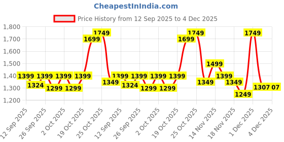 myntra.com Indo Era Women Floral Printed Pure Cotton Kurta with Trouser & Dupatta indo era Price History Graph from 12 Sep 2025 to 3 Dec 2025