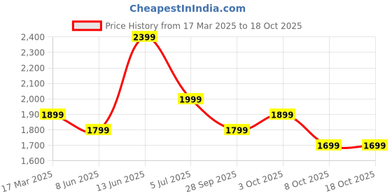 myntra.com Indo Era Women Floral Printed Pure Cotton Kurta With Trousers & Dupatta indo era Price History Graph from 17 Mar 2025 to 4 Oct 2025