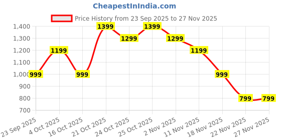 myntra.com Indo Era Women Floral Printed Regular A-Line Kurta with Trousers indo era Price History Graph from 23 Sep 2025 to 26 Nov 2025