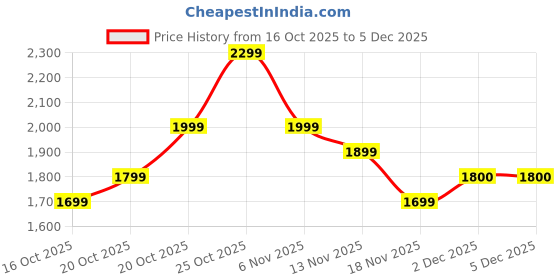 myntra.com Indo Era Women Floral Printed Regular Beads & Stones Kurta with Trousers & Dupatta indo era Price History Graph from 16 Oct 2025 to 5 Dec 2025