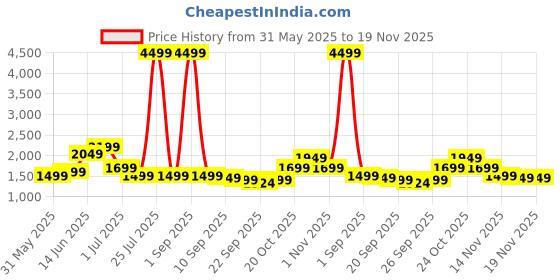 myntra.com Indo Era Women Floral Printed Regular Beads and Stones Kurta with Trousers & With Dupatta indo era Price History Graph from 31 May 2025 to 19 Nov 2025