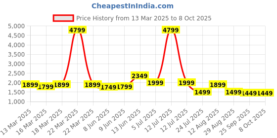 myntra.com Indo Era Women Floral Printed Regular Beads and Stones Linen Kurta with Trousers & With Dupatta indo era Price History Graph from 13 Mar 2025 to 8 Oct 2025