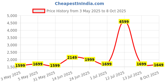 myntra.com Indo Era Women Floral Printed Regular Beads and Stones Pure Cotton Kurta with Trousers & With Dupatta indo era Price History Graph from 3 May 2025 to 8 Oct 2025