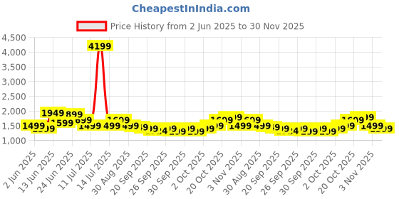 myntra.com Indo Era Women Floral Printed Regular Beads and Stones Pure Cotton Kurta with Trousers & With Dupatta indo era Price History Graph from 2 Jun 2025 to 30 Nov 2025
