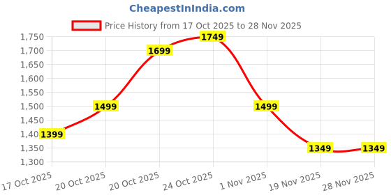 myntra.com Indo Era Women Floral Printed Regular Chanderi Silk Kurta with Trousers & With Dupatta indo era Price History Graph from 17 Oct 2025 to 26 Nov 2025