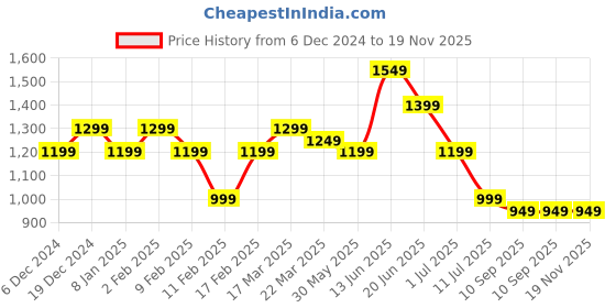 myntra.com Indo Era Women Floral Printed Regular Kurta with Palazzos indo era Price History Graph from 6 Dec 2024 to 18 Nov 2025