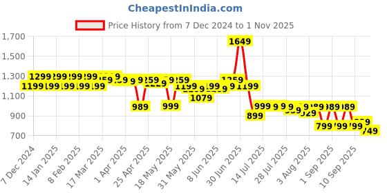myntra.com Indo Era Women Floral Printed Regular Kurta with Trousers indo era Price History Graph from 7 Dec 2024 to 1 Nov 2025