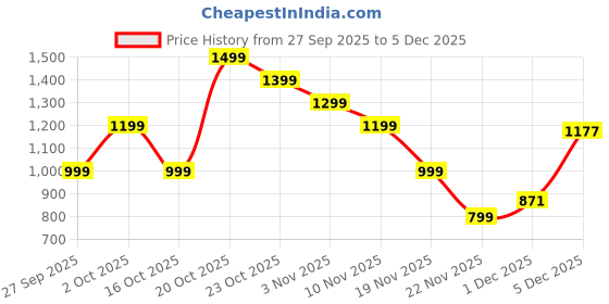 myntra.com Indo Era Women Floral Printed Regular Kurta with Trousers indo era Price History Graph from 27 Sep 2025 to 5 Dec 2025