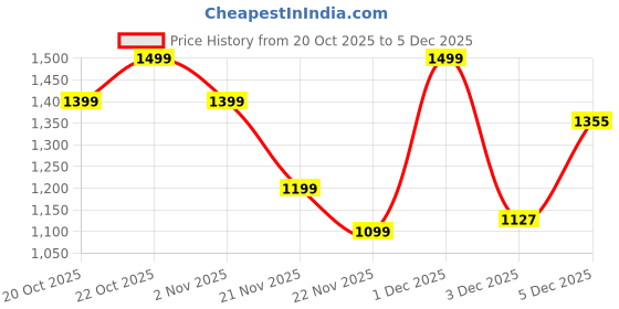 myntra.com Indo Era Women Floral Printed Regular Kurta with Trousers indo era Price History Graph from 20 Oct 2025 to 5 Dec 2025