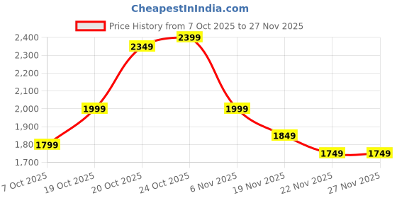 myntra.com Indo Era Women Floral Printed Regular Kurta with Trousers & Dupatta indo era Price History Graph from 7 Oct 2025 to 22 Nov 2025