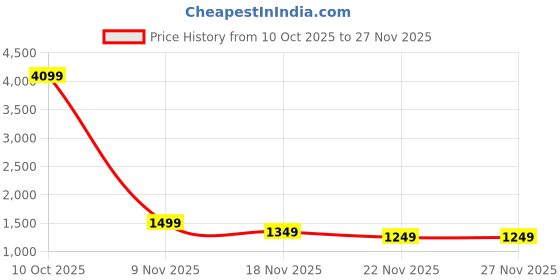 myntra.com Indo Era Women Floral Printed Regular Kurta With Trousers & Dupatta indo era Price History Graph from 10 Oct 2025 to 25 Nov 2025