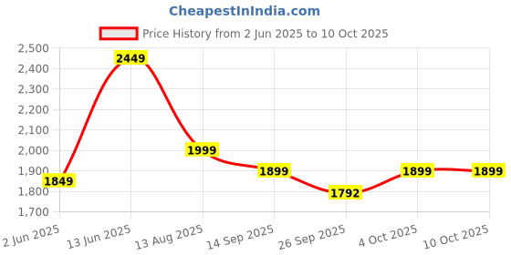 myntra.com Indo Era Women Floral Printed Regular Kurta with Trousers & With Dupatta indo era Price History Graph from 2 Jun 2025 to 9 Oct 2025