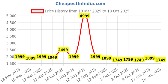 myntra.com Indo Era Women Floral Printed Regular Kurta with Trousers Dupatta indo era Price History Graph from 13 Mar 2025 to 17 Oct 2025