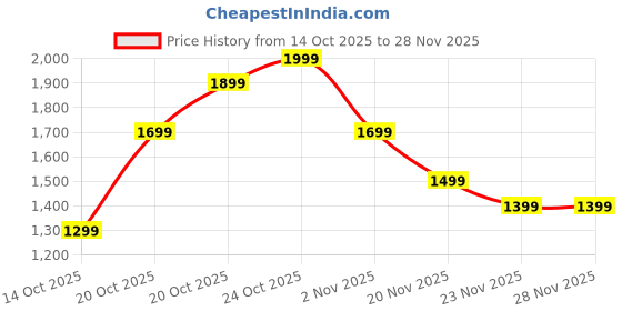 myntra.com Indo Era Women Floral Printed Regular Linen Kurta with Trousers & With Dupatta indo era Price History Graph from 14 Oct 2025 to 28 Nov 2025