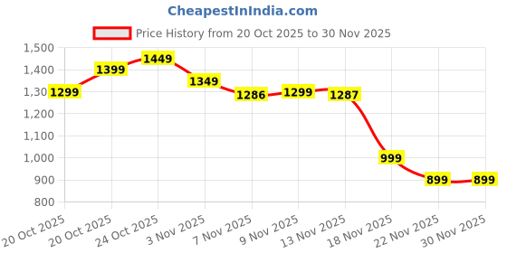 myntra.com Indo Era Women Floral Printed Regular Mirror Work Kurta & Trousers With Dupatta indo era Price History Graph from 20 Oct 2025 to 30 Nov 2025