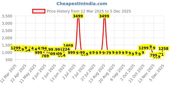 myntra.com Indo Era Women Floral Printed Regular Mirror Work Pure Cotton Kurta with Trousers indo era Price History Graph from 12 Mar 2025 to 5 Dec 2025