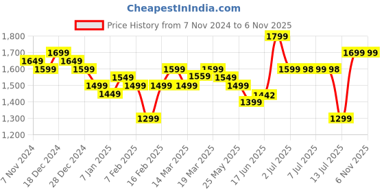 myntra.com Indo Era Women Floral Printed Regular Mirror Work Pure Cotton Kurta with Trousers & With Dupatta indo era Price History Graph from 7 Nov 2024 to 5 Nov 2025