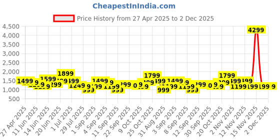 myntra.com Indo Era Women Floral Printed Regular Mirror Work Pure Cotton Kurta with Trousers & With Dupatta indo era Price History Graph from 27 Apr 2025 to 2 Dec 2025