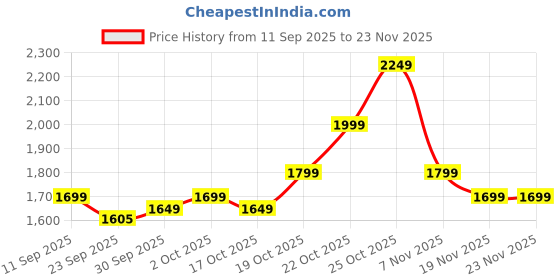 myntra.com Indo Era Women Floral Printed Regular Patchwork Linen Kurta with Trousers & Dupatta indo era Price History Graph from 11 Sep 2025 to 23 Nov 2025