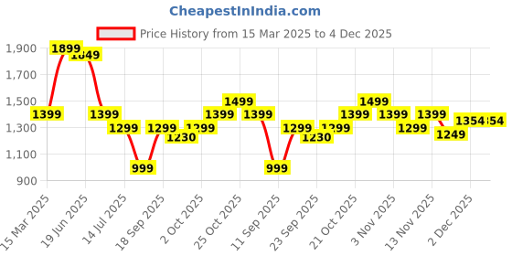 myntra.com Indo Era Women Floral Printed Regular Pure Cotton Kurta with Palazzos indo era Price History Graph from 15 Mar 2025 to 4 Dec 2025
