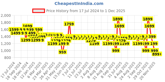 myntra.com Indo Era Women Floral Printed Regular Pure Cotton Kurta with Palazzos & With Dupatta indo era Price History Graph from 17 Jul 2024 to 30 Nov 2025