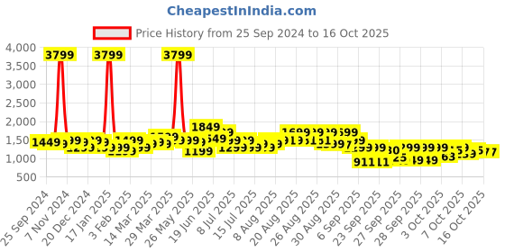 myntra.com Indo Era Women Floral Printed Regular Pure Cotton Kurta with Palazzos & With Dupatta indo era Price History Graph from 25 Sep 2024 to 15 Oct 2025
