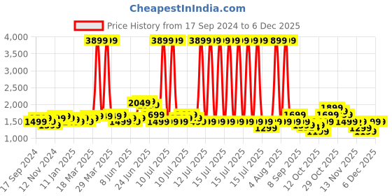 myntra.com Indo Era Women Floral Printed Regular Pure Cotton Kurta with Salwar & With Dupatta indo era Price History Graph from 17 Sep 2024 to 5 Dec 2025