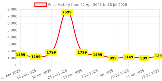 myntra.com Indo Era Women Floral Printed Regular Pure Cotton Kurta with Salwar & With Dupatta indo era Price History Graph from 22 Apr 2025 to 18 Jul 2025